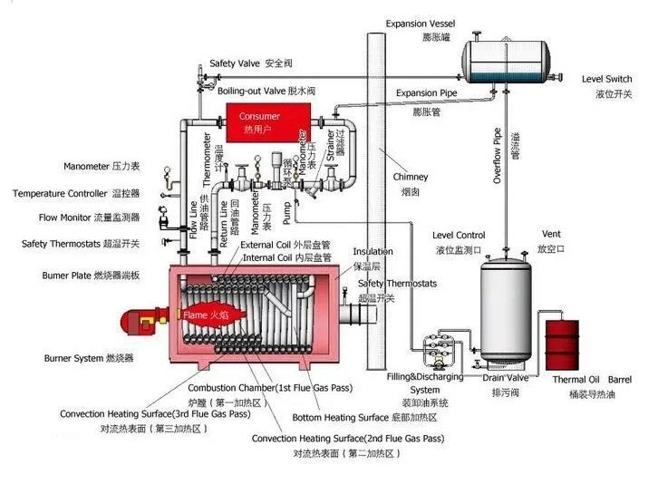 Organic Heat Carrier Boilers, Thermal Oil Boiler for Wood Hot Press Machine